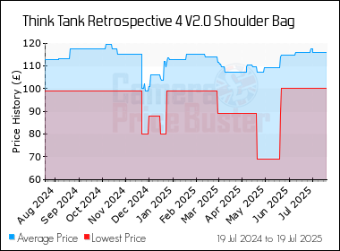 Best Price History for the Think Tank Retrospective 4 V2.0 Shoulder Bag